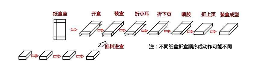 藥板自動裝（zhuāng）盒機運行原理圖.png
